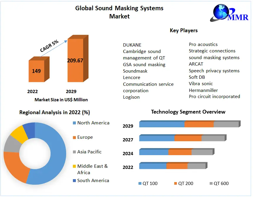 Sound Masking Systems Market