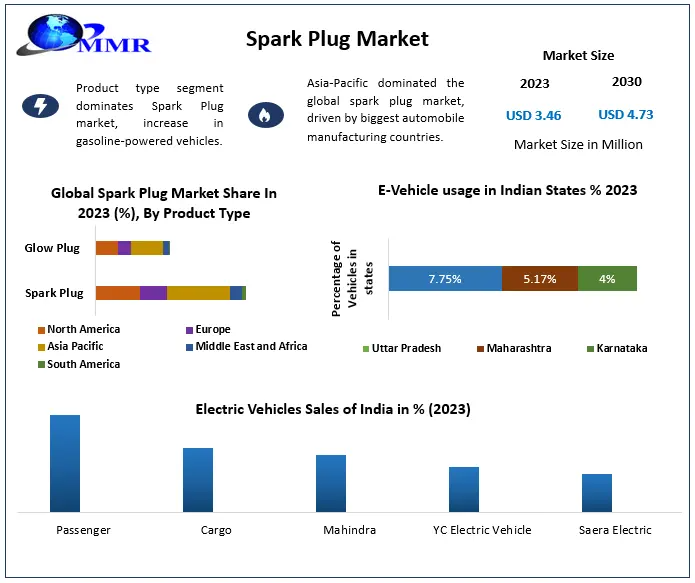 Spark Plug Market Industry Share, Demand, Size, Suppliers and Forecasts 2024-2030