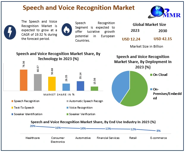 Speech and Voice Recognition Market