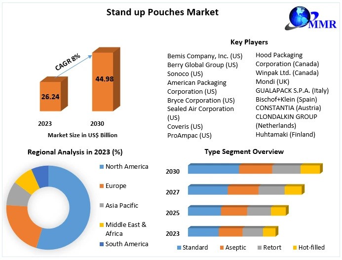 Stand up Pouches Market