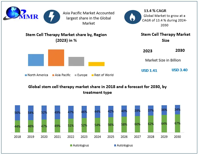 Stem Cell Therapy Market Worldwide Industry Analysis, Outlook and Forecast 2024-2030