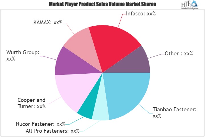 Structural Bolts Market