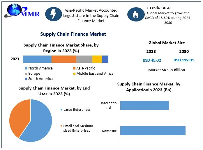 Supply Chain Finance Market