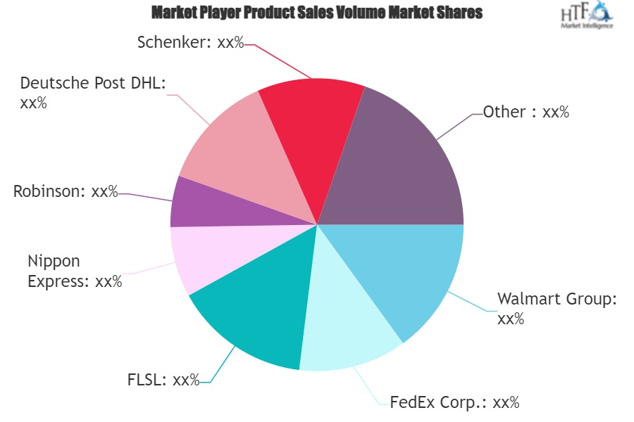 Supply Chain and logistics Market