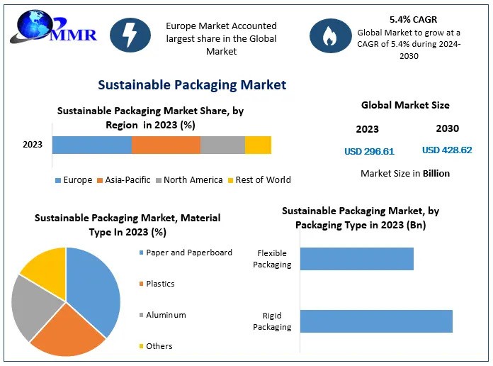 Sustainable Packaging Market