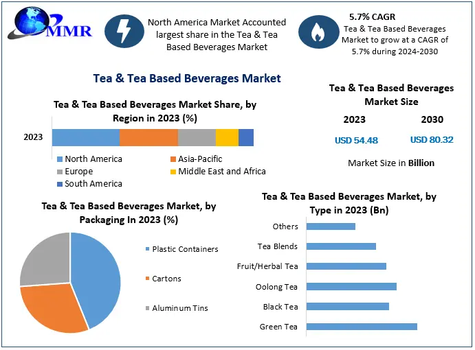 Tea & Tea Based Beverages Market