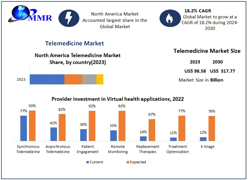 Telemedicine Market