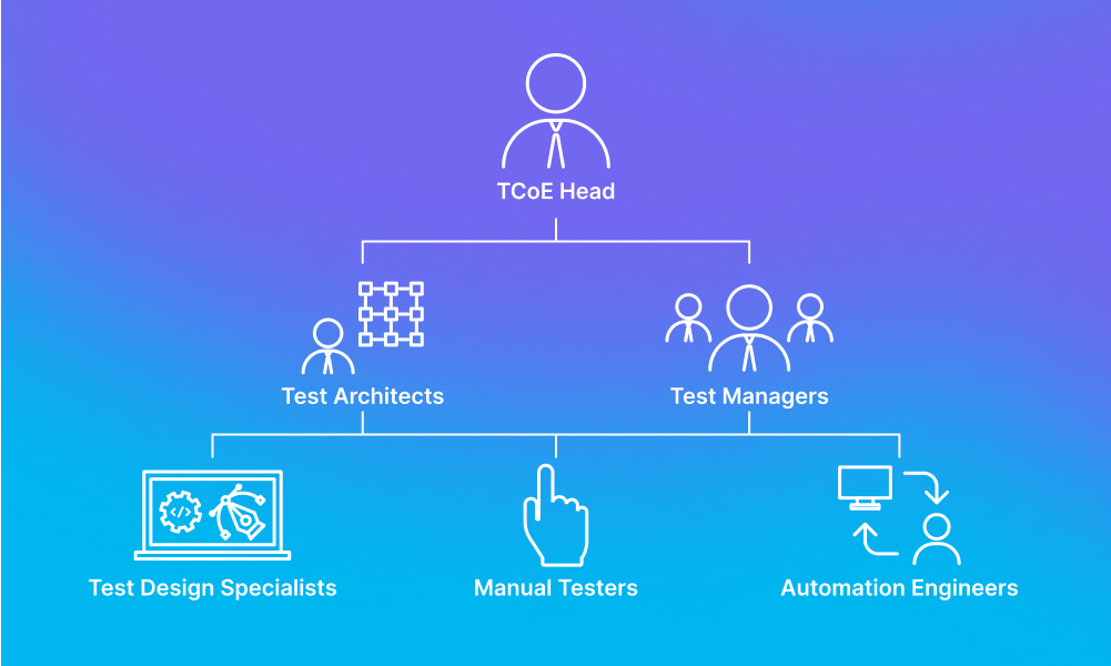 Testing Center of Excellence Market