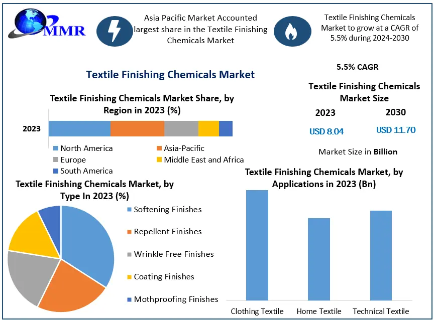 Textile Finishing Chemicals Market