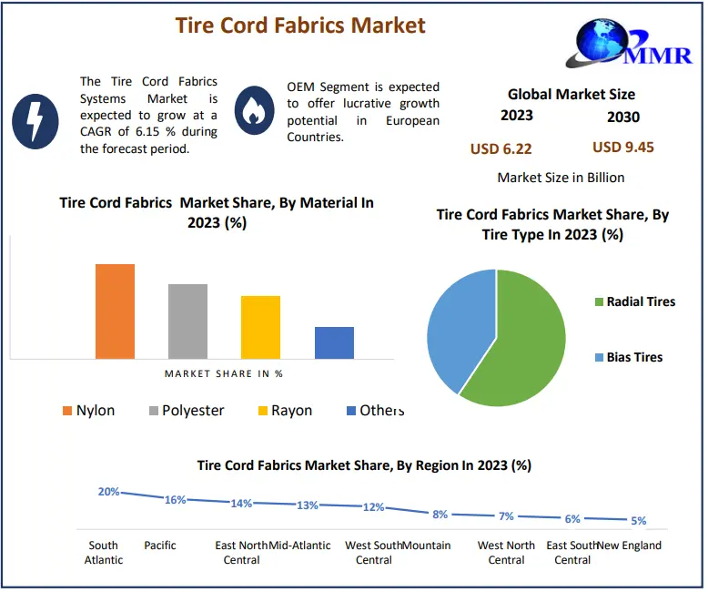 Tire Cord Fabrics Market