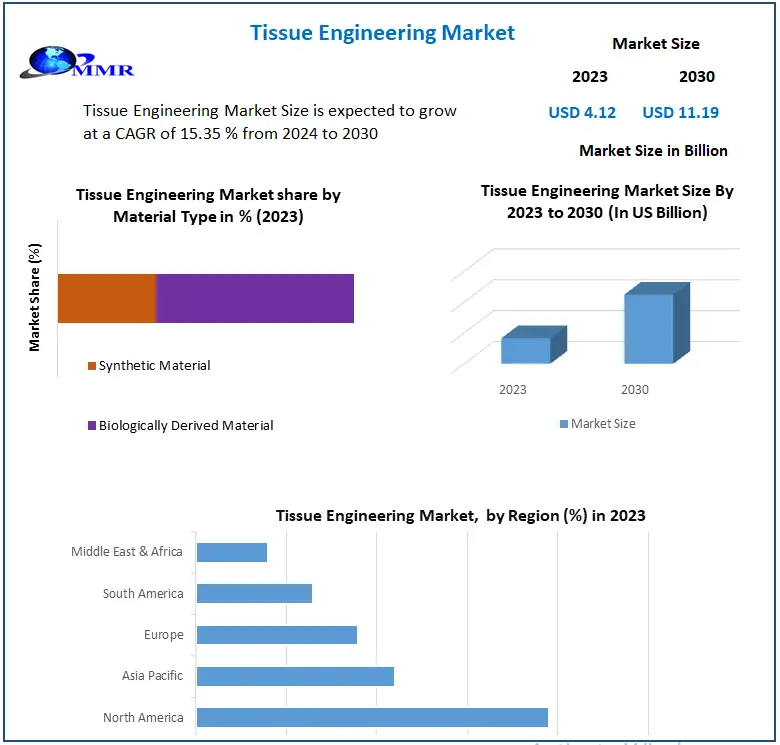 Tissue Engineering Market