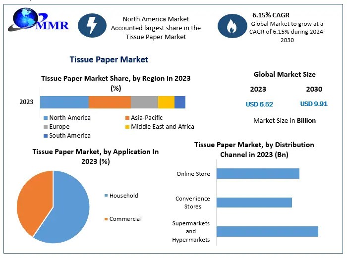 Tissue Paper Market