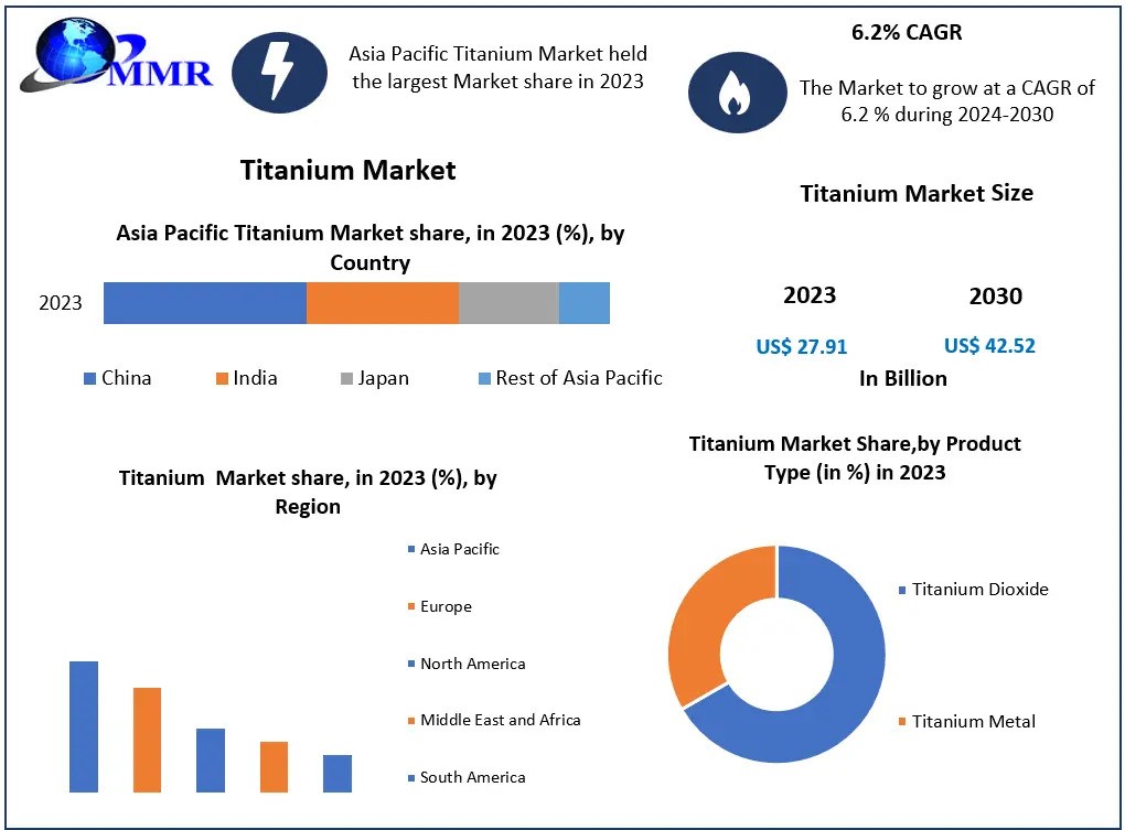 Titanium Market