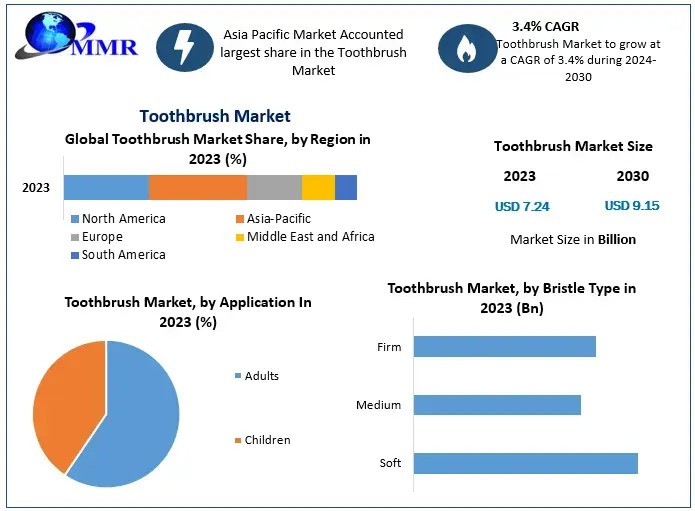 Toothbrush Market