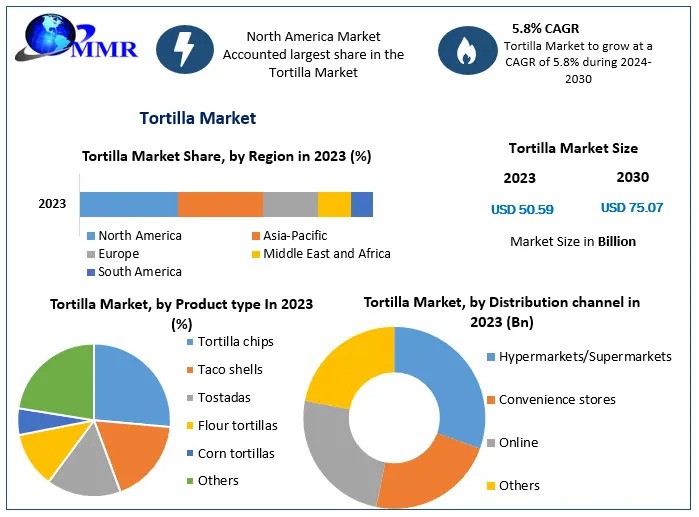 Tortilla Market