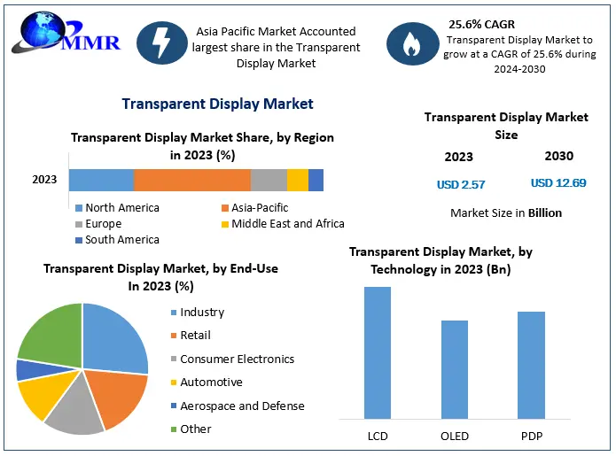 Transparent Display Market