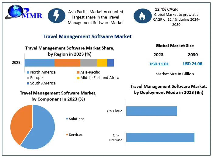 Travel management software Market