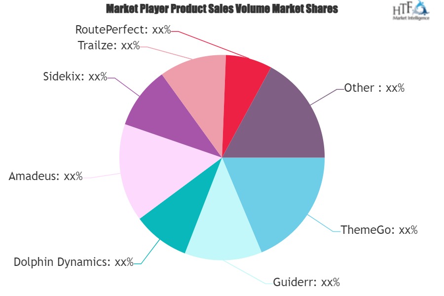 Travel Technologies Market