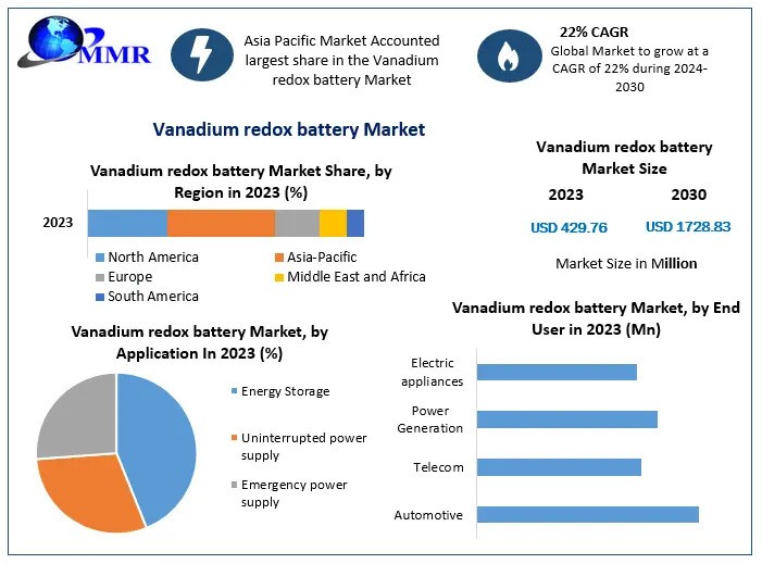 Vanadium redox battery Market