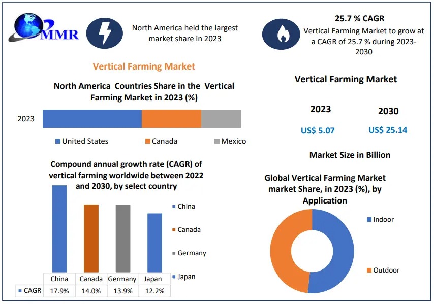 Vertical Farming Market