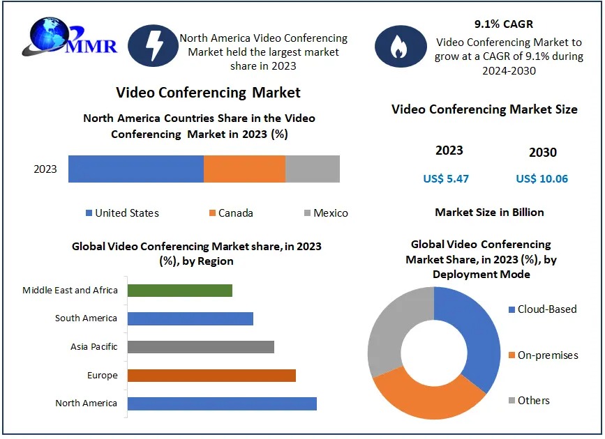 Video Conferencing Market