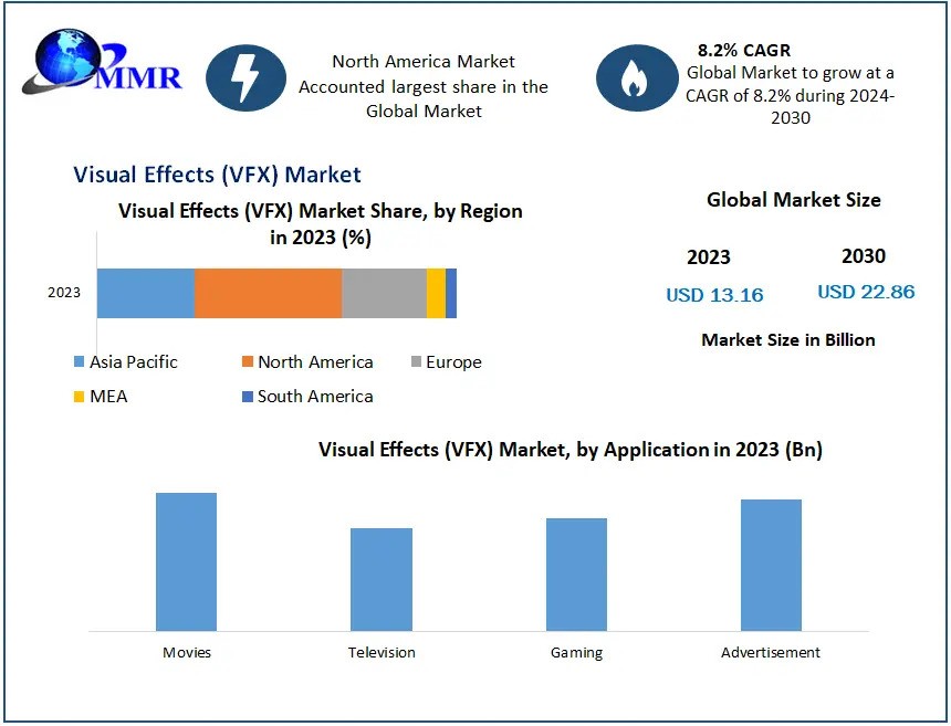 Visual Effects (VFX) Market