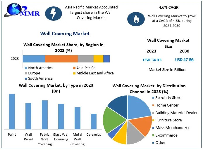 Wall Covering Market