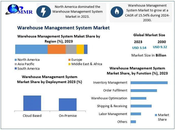 Warehouse Management System Market