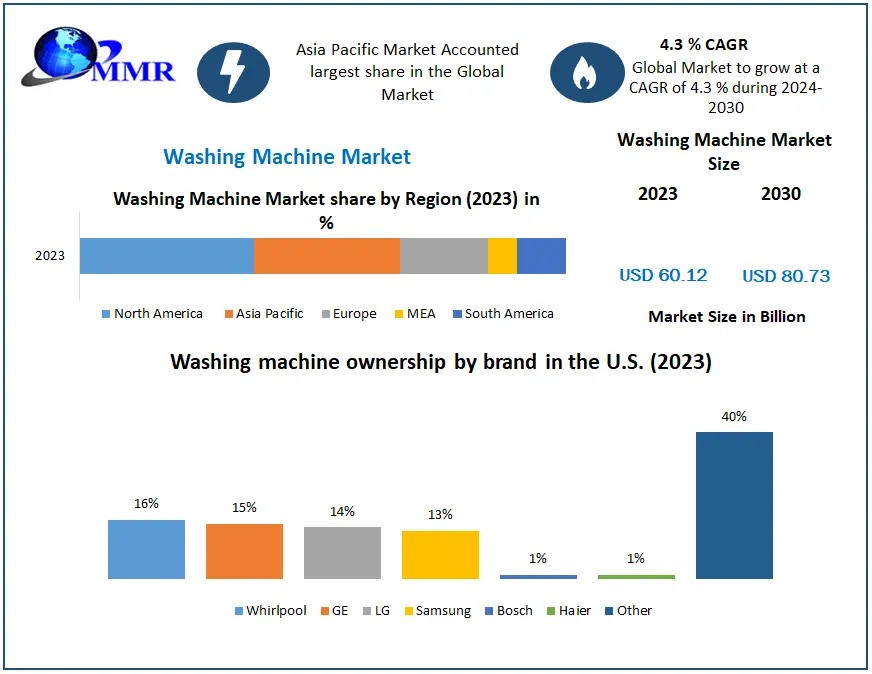 Washing Machine Market