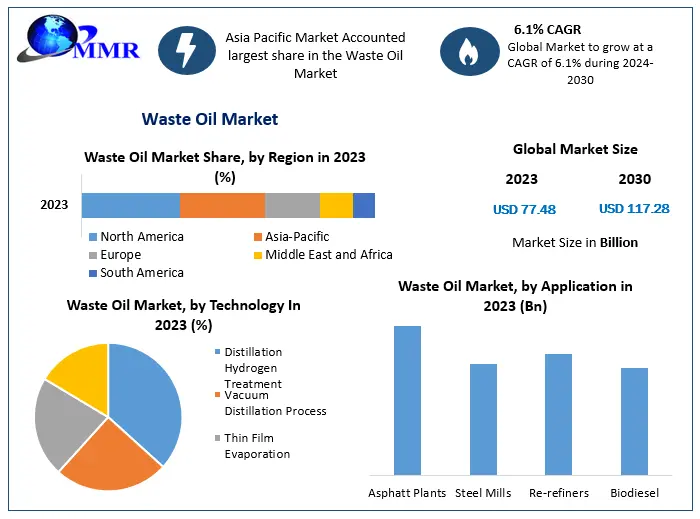 Waste Oil Market