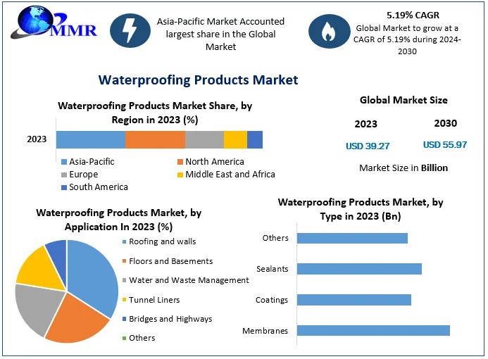 Waterproofing Products Market