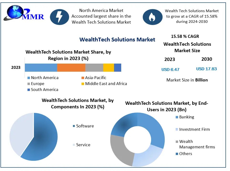 WealthTech Solutions Market