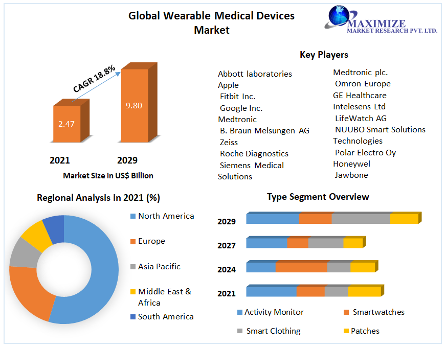 Wearable Medical Devices Market