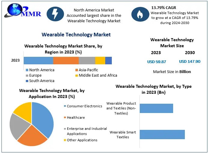 Wearable Technology Market