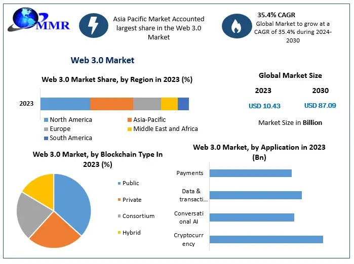 Web 3.0 Market