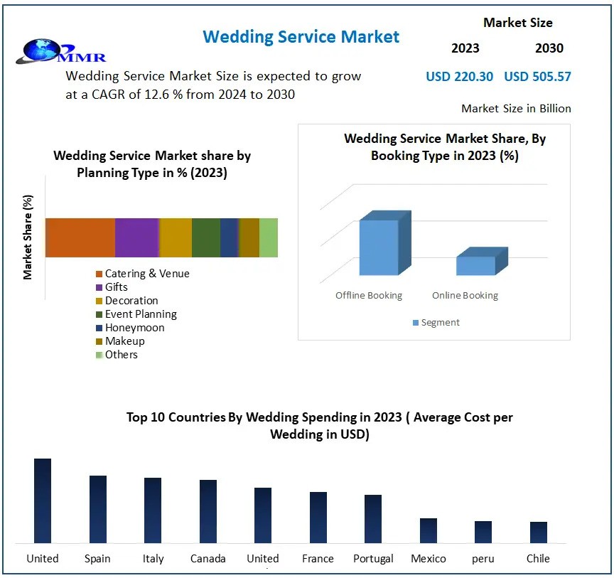 Wedding Services Market