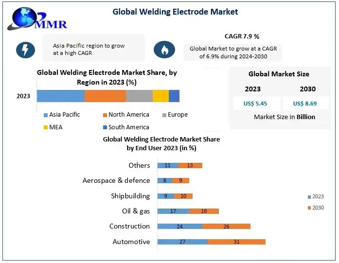 Welding Electrode Market