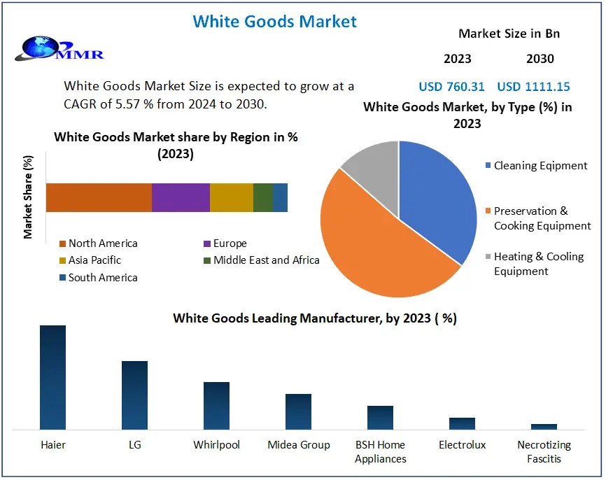 White Goods Market