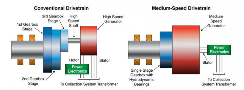 Wind Turbine Drivetrain Market