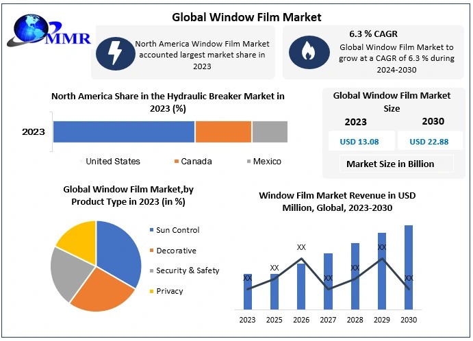 Window Film Market