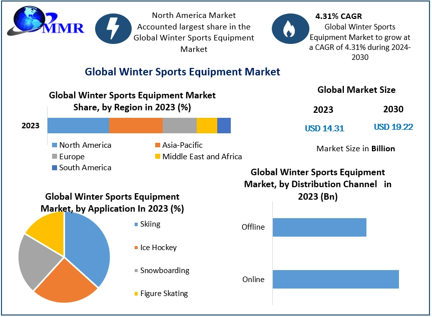 Winter Sports Equipment Market