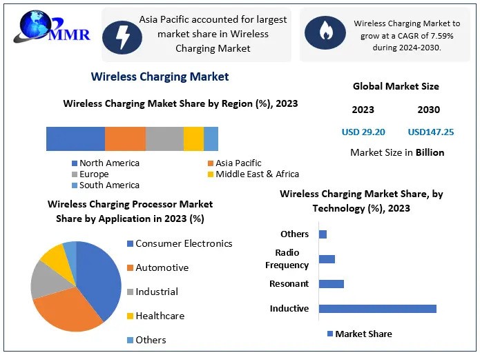 Wireless Charging Market