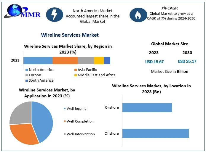 Wireline Services Market