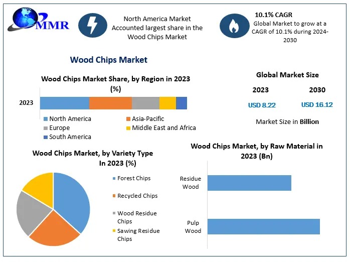 Wood Chips Market