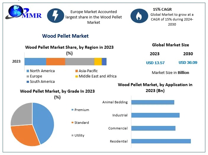 Wood Pellet Market