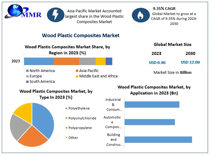 Wood Plastic Composites Market