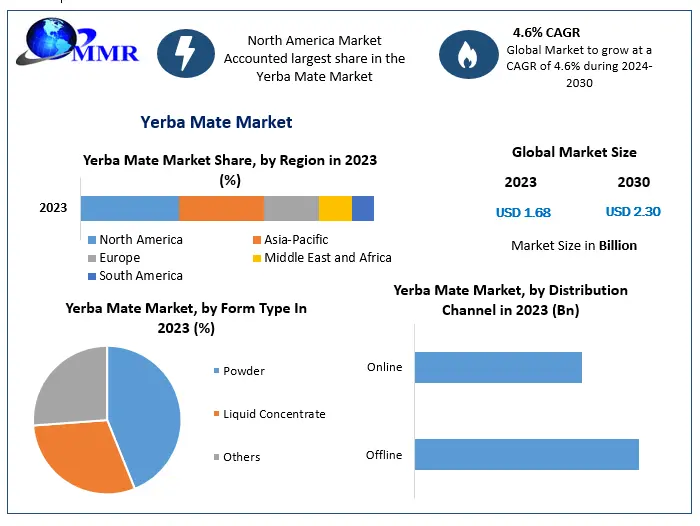 Yerba Mate Market