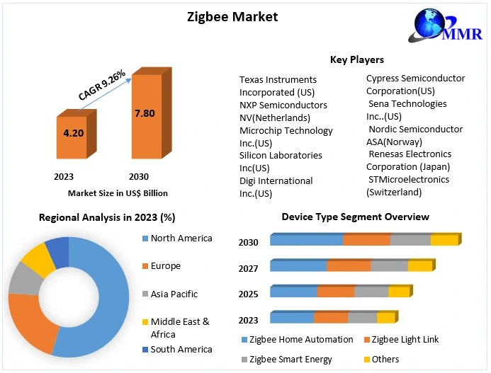 Zigbee Market