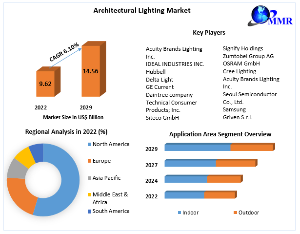 Architectural Lighting Market