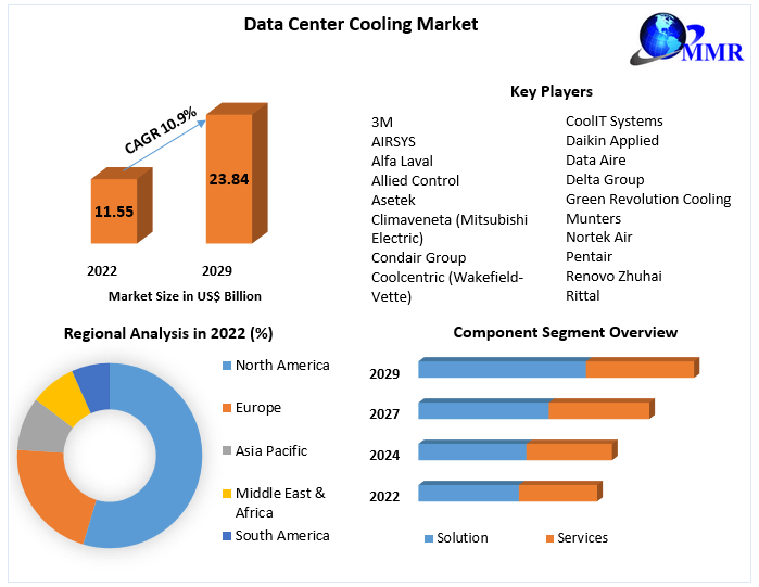 Data Center Cooling Market